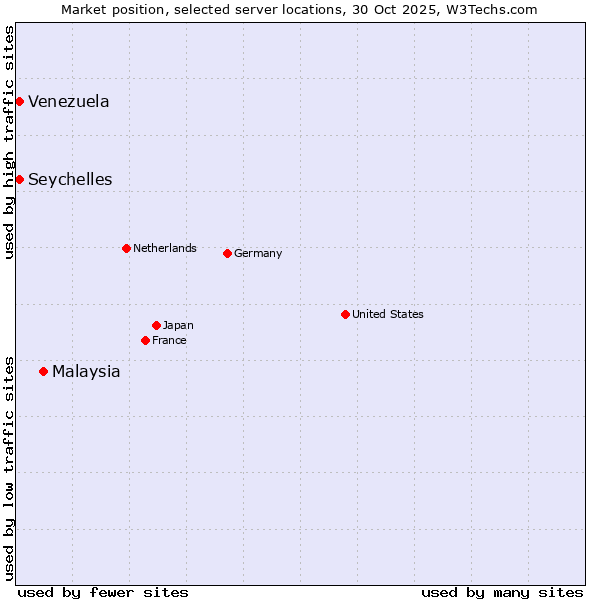 Market position of Malaysia vs. Seychelles vs. Venezuela