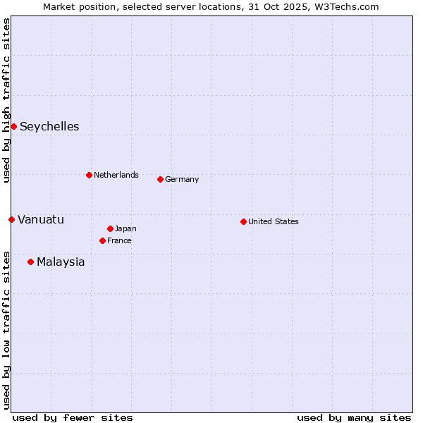Market position of Malaysia vs. Seychelles vs. Vanuatu
