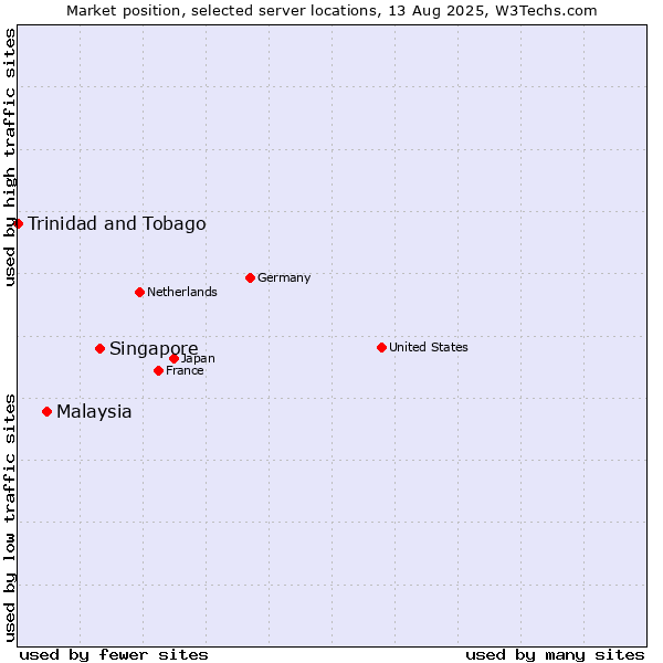 Market position of Singapore vs. Malaysia vs. Trinidad and Tobago