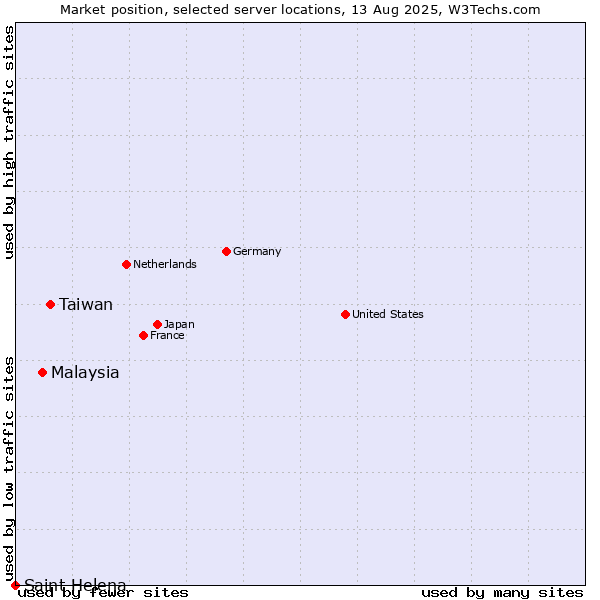 Market position of Taiwan vs. Malaysia vs. Saint Helena