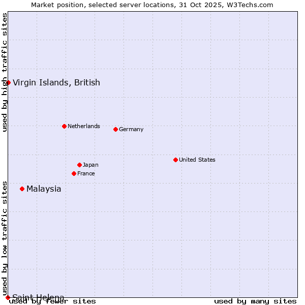 Market position of Malaysia vs. Virgin Islands, British vs. Saint Helena