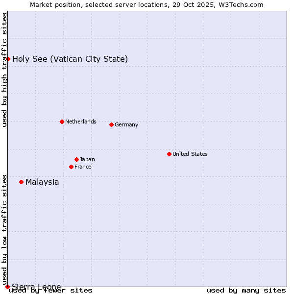 Market position of Malaysia vs. Holy See (Vatican City State) vs. Sierra Leone