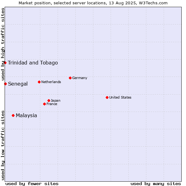 Market position of Malaysia vs. Senegal vs. Trinidad and Tobago