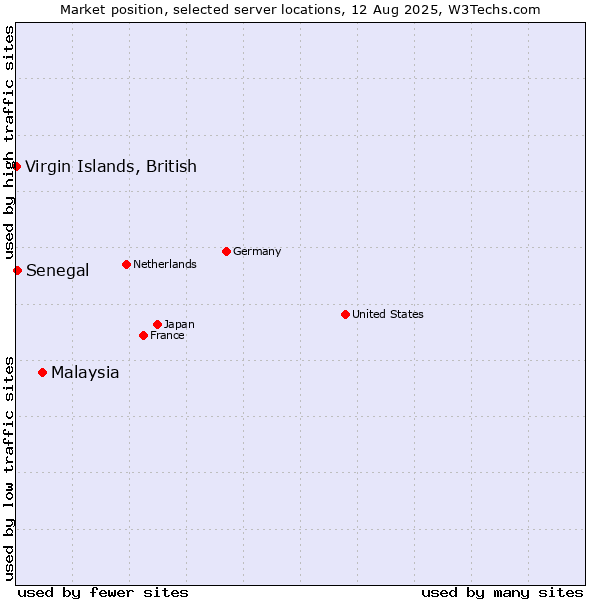 Market position of Malaysia vs. Senegal vs. Virgin Islands, British