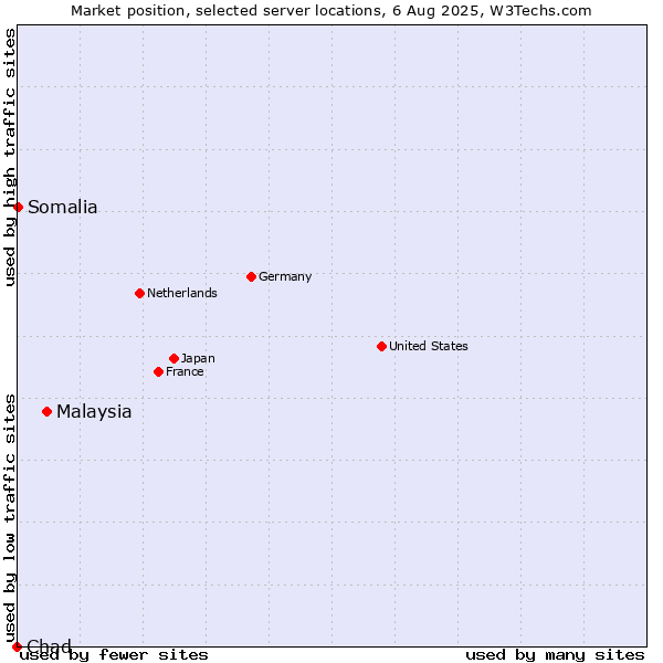 Market position of Malaysia vs. Somalia vs. Chad