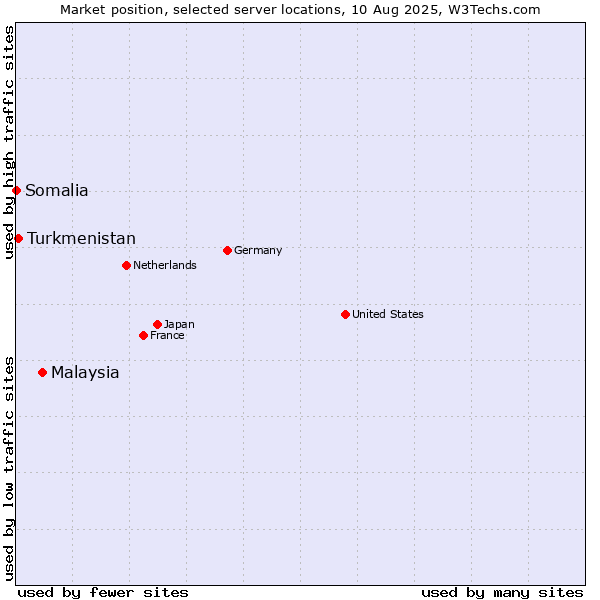 Market position of Malaysia vs. Turkmenistan vs. Somalia
