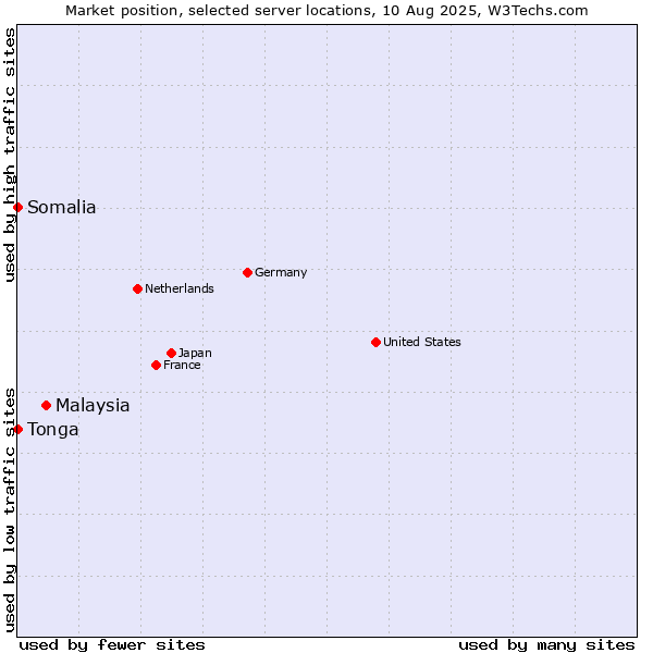 Market position of Malaysia vs. Somalia vs. Tonga