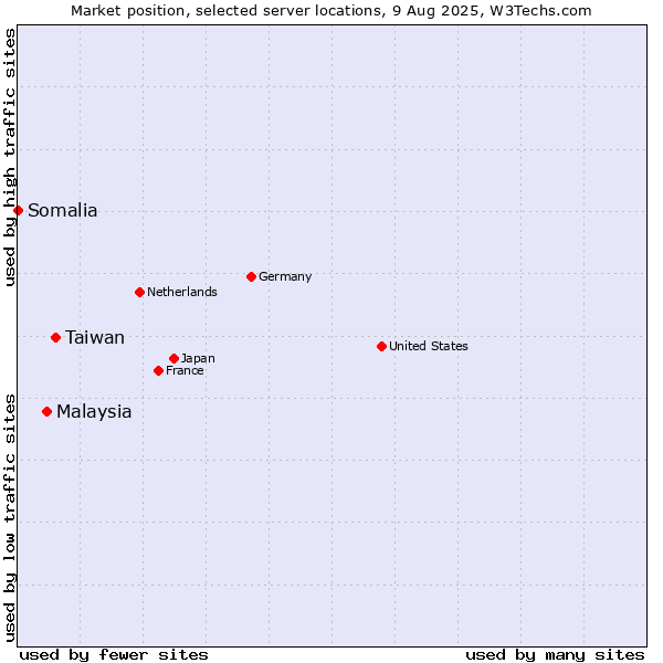 Market position of Taiwan vs. Malaysia vs. Somalia