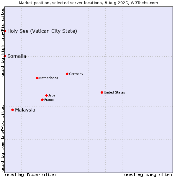 Market position of Malaysia vs. Holy See (Vatican City State) vs. Somalia