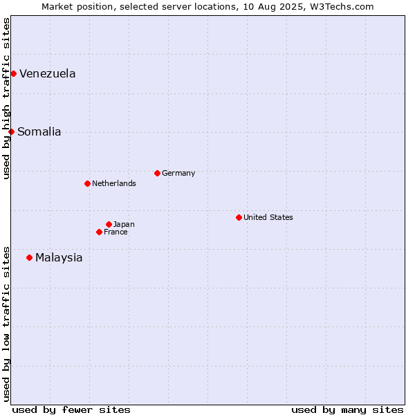 Market position of Malaysia vs. Venezuela vs. Somalia