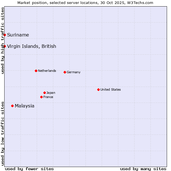 Market position of Malaysia vs. Suriname vs. Virgin Islands, British