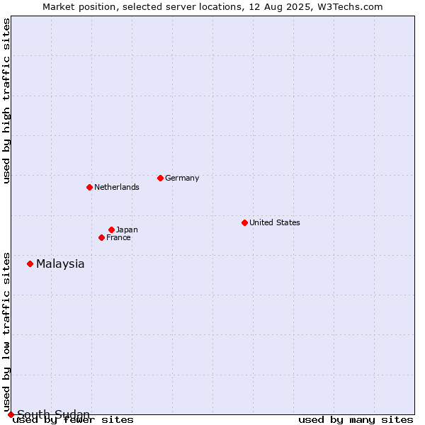 Market position of Malaysia vs. South Sudan