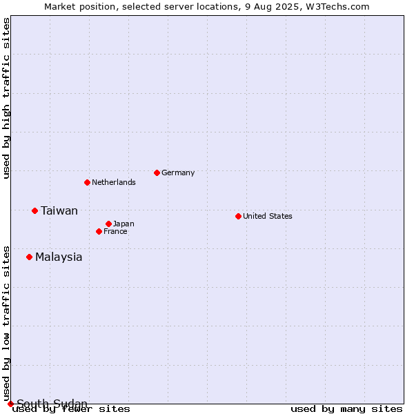 Market position of Taiwan vs. Malaysia vs. South Sudan