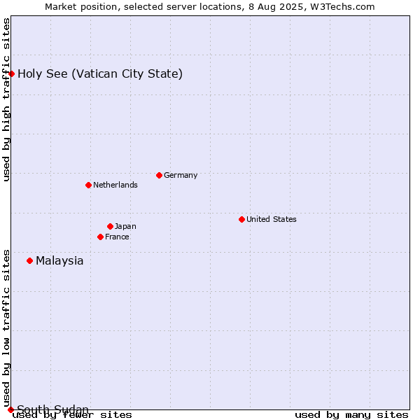 Market position of Malaysia vs. Holy See (Vatican City State) vs. South Sudan