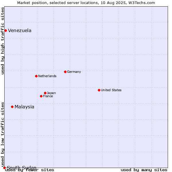 Market position of Malaysia vs. Venezuela vs. South Sudan