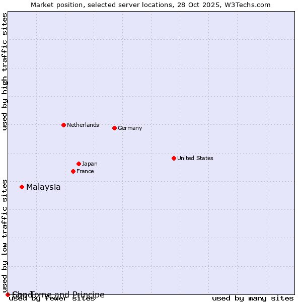 Market position of Malaysia vs. Sao Tome and Principe vs. Chad