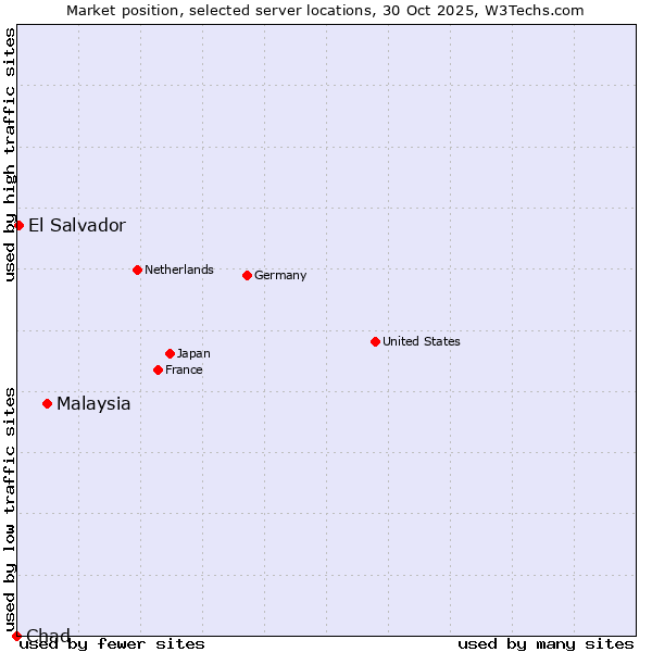 Market position of Malaysia vs. El Salvador vs. Chad