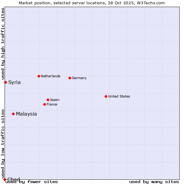 Market position of Malaysia vs. Syria vs. Chad