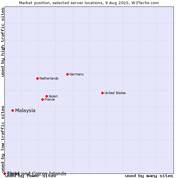 Market position of Malaysia vs. Turks and Caicos Islands vs. Chad