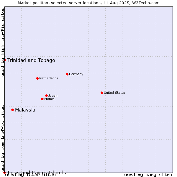 Market position of Malaysia vs. Trinidad and Tobago vs. Turks and Caicos Islands