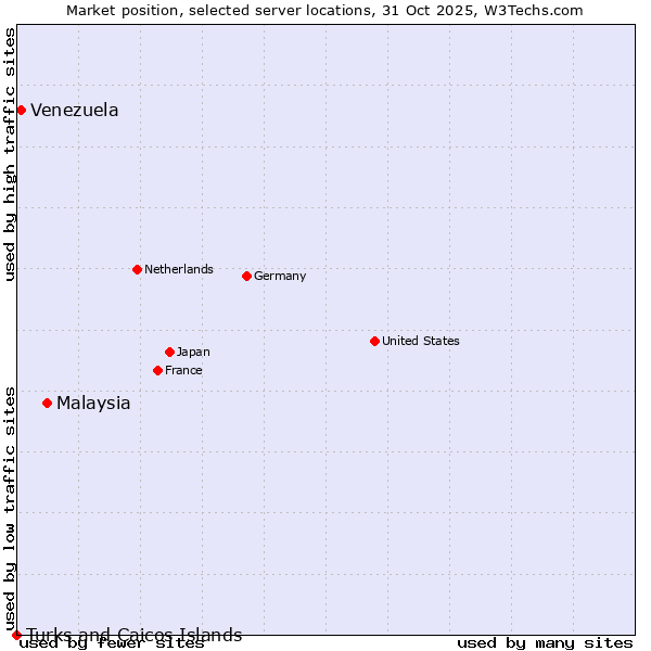 Market position of Malaysia vs. Venezuela vs. Turks and Caicos Islands