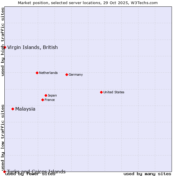 Market position of Malaysia vs. Virgin Islands, British vs. Turks and Caicos Islands