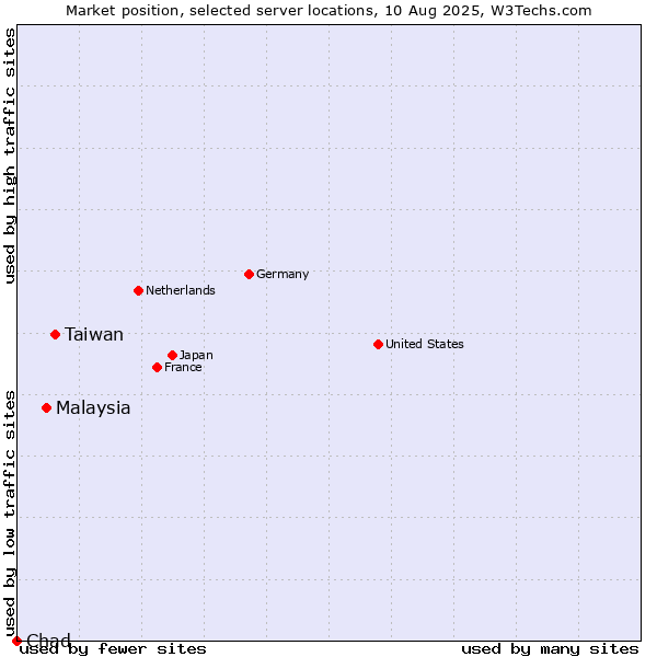 Market position of Taiwan vs. Malaysia vs. Chad