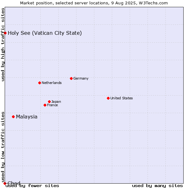 Market position of Malaysia vs. Holy See (Vatican City State) vs. Chad