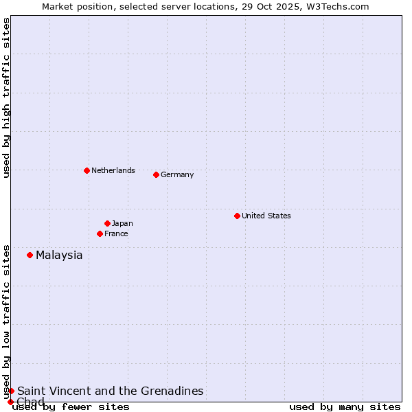 Market position of Malaysia vs. Saint Vincent and the Grenadines vs. Chad