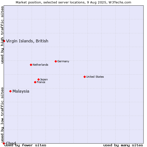 Market position of Malaysia vs. Virgin Islands, British vs. Chad