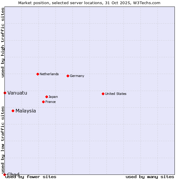 Market position of Malaysia vs. Vanuatu vs. Chad