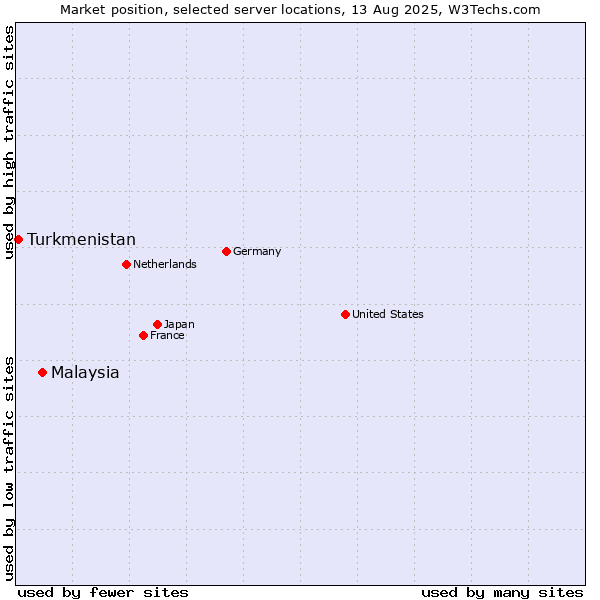 Market position of Malaysia vs. Turkmenistan
