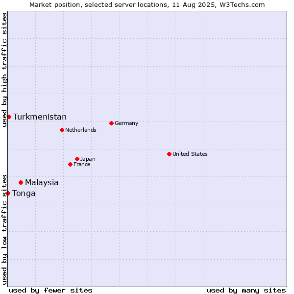 Market position of Malaysia vs. Turkmenistan vs. Tonga