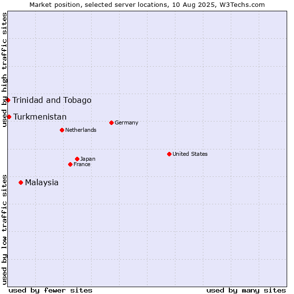 Market position of Malaysia vs. Turkmenistan vs. Trinidad and Tobago