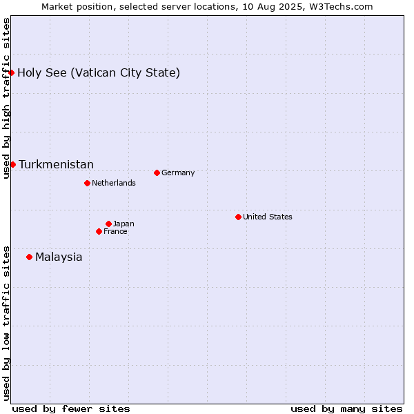 Market position of Malaysia vs. Turkmenistan vs. Holy See (Vatican City State)