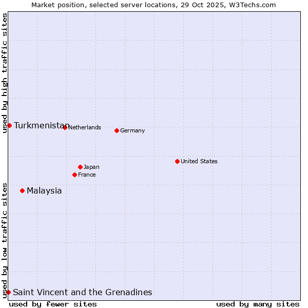 Market position of Malaysia vs. Turkmenistan vs. Saint Vincent and the Grenadines