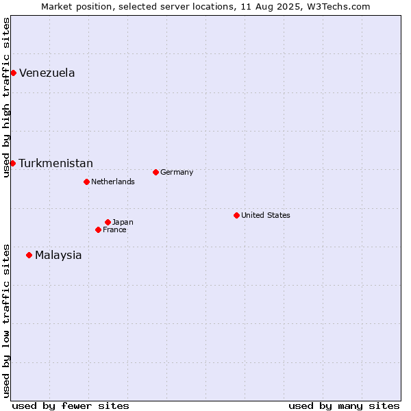 Market position of Malaysia vs. Venezuela vs. Turkmenistan