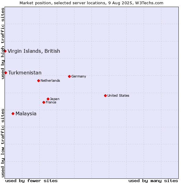 Market position of Malaysia vs. Turkmenistan vs. Virgin Islands, British