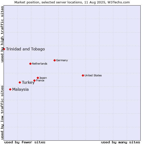 Market position of Turkey vs. Malaysia vs. Trinidad and Tobago