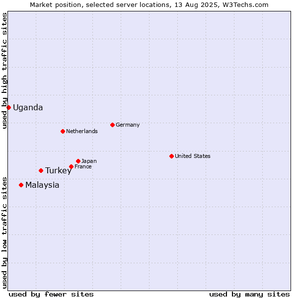 Market position of Turkey vs. Malaysia vs. Uganda