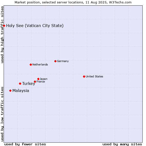 Market position of Turkey vs. Malaysia vs. Holy See (Vatican City State)