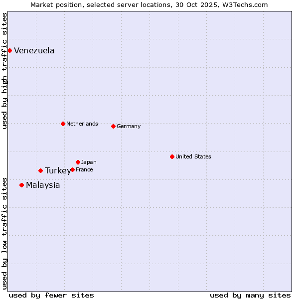 Market position of Turkey vs. Malaysia vs. Venezuela