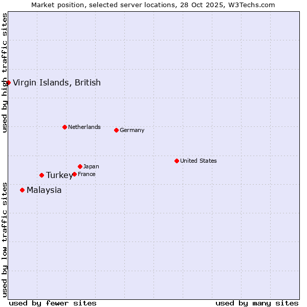 Market position of Turkey vs. Malaysia vs. Virgin Islands, British