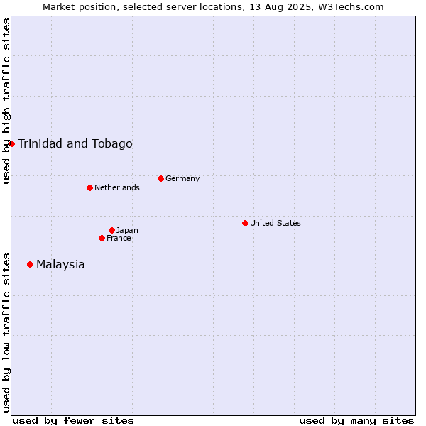Market position of Malaysia vs. Trinidad and Tobago