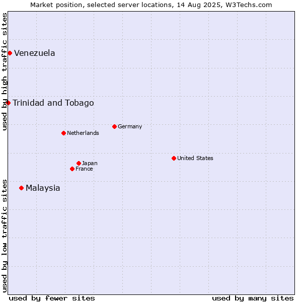 Market position of Malaysia vs. Venezuela vs. Trinidad and Tobago