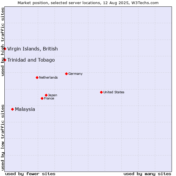 Market position of Malaysia vs. Trinidad and Tobago vs. Virgin Islands, British