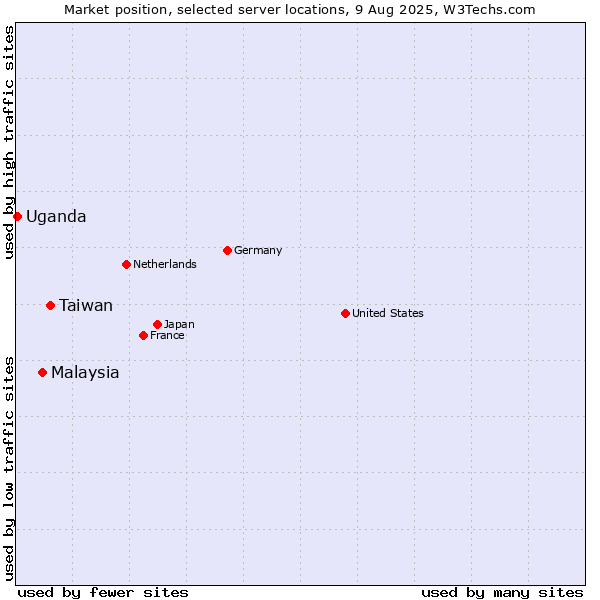 Market position of Taiwan vs. Malaysia vs. Uganda