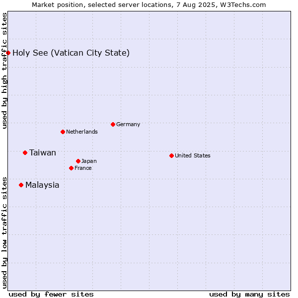 Market position of Taiwan vs. Malaysia vs. Holy See (Vatican City State)