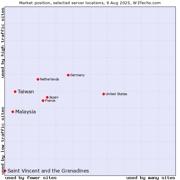 Market position of Taiwan vs. Malaysia vs. Saint Vincent and the Grenadines