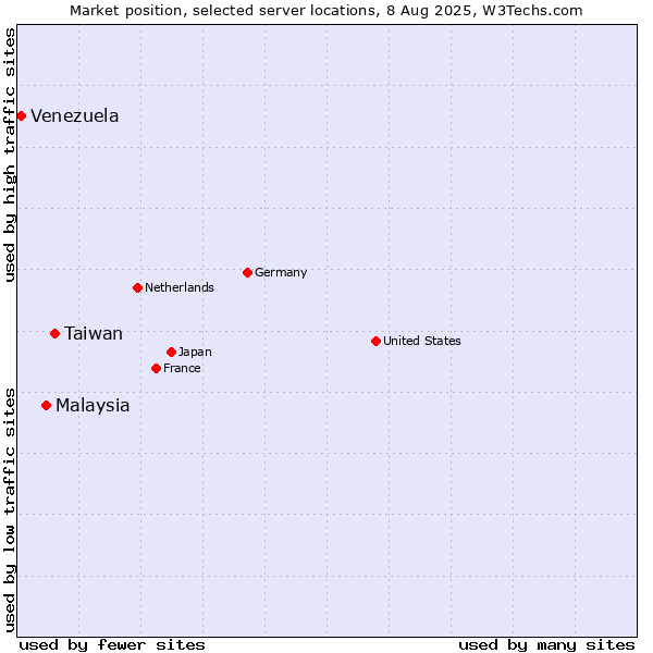 Market position of Taiwan vs. Malaysia vs. Venezuela
